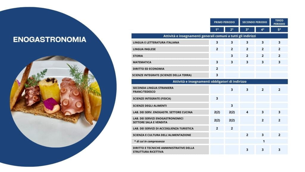 Servizi Per Lenogastronomia E Lospitalità Alberghiera Corso Serale Istituto Superiore 3004